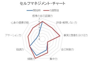 セルフマネジメント・チャート